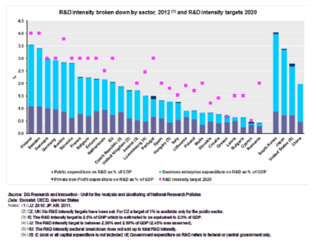 R&D intensity 2012 and target 2020
